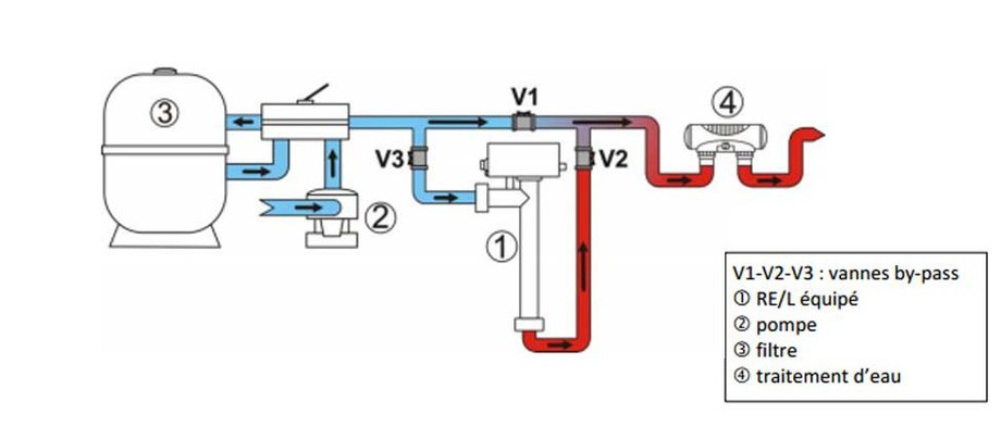 Système de raccordement hydraulique du réchauffeur de piscine Zodiac REL en situation