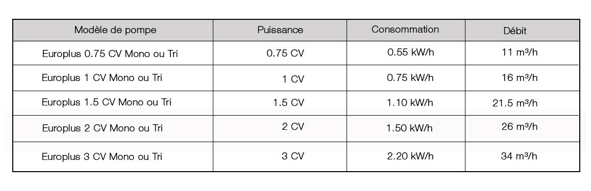 caractéristiques de la pompe de filtration astralpool europlus