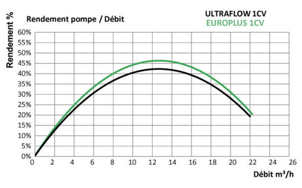 europlus pompe filtrationcompatible ultraflow courbe debit