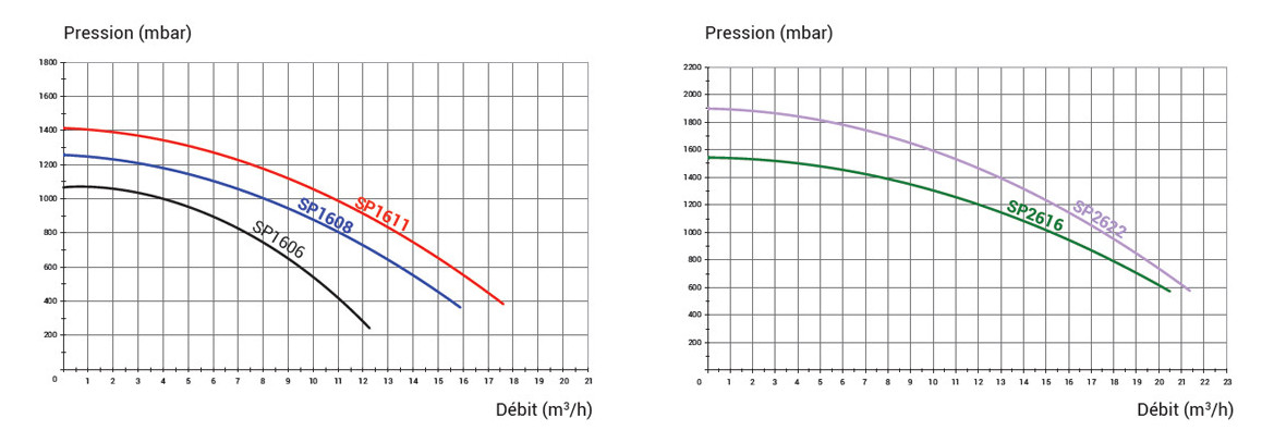 nouvelles courbes de pression des pompes de filtration hayward superpump
