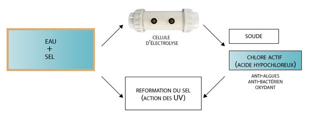 electrolyseur piscine perle - schema de principe de l'electrolyse