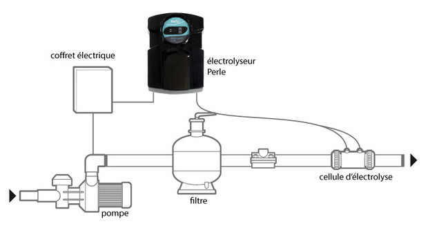 perle - électrolyseur piscine - schema installation