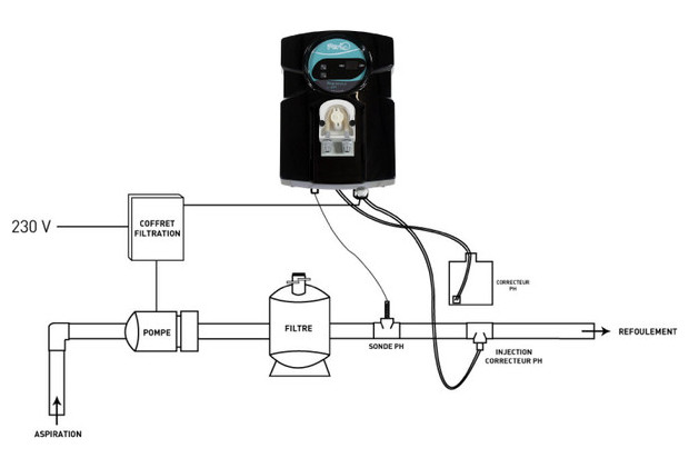 Perle - régulateur de pH automatique pour piscine - schema de montage