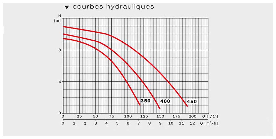 schéma de la courbe hydraulique de la pompe filtration Niper 2 by ESPA