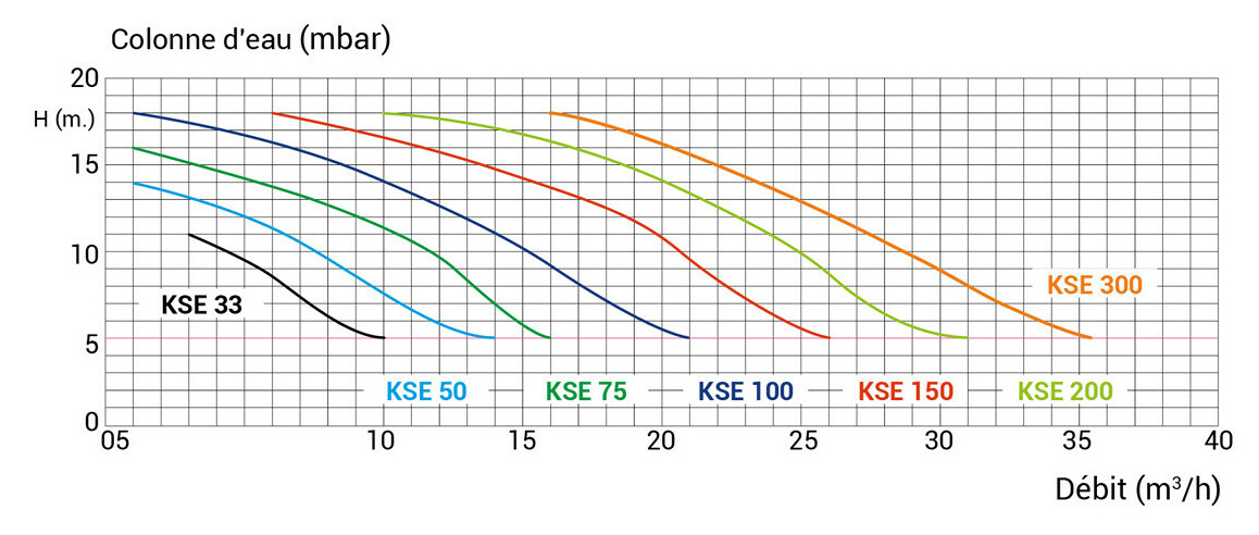 courbe de rendement de la pompe de filtration  pour piscine Kripsol Koral-KSE