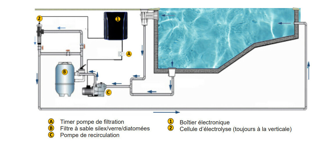 Électrolyseur piscine au sel : installation et entretien - Aquinea