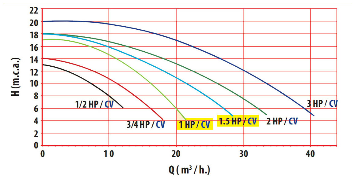 courbe de rendement de la pompe de filtration astral lm