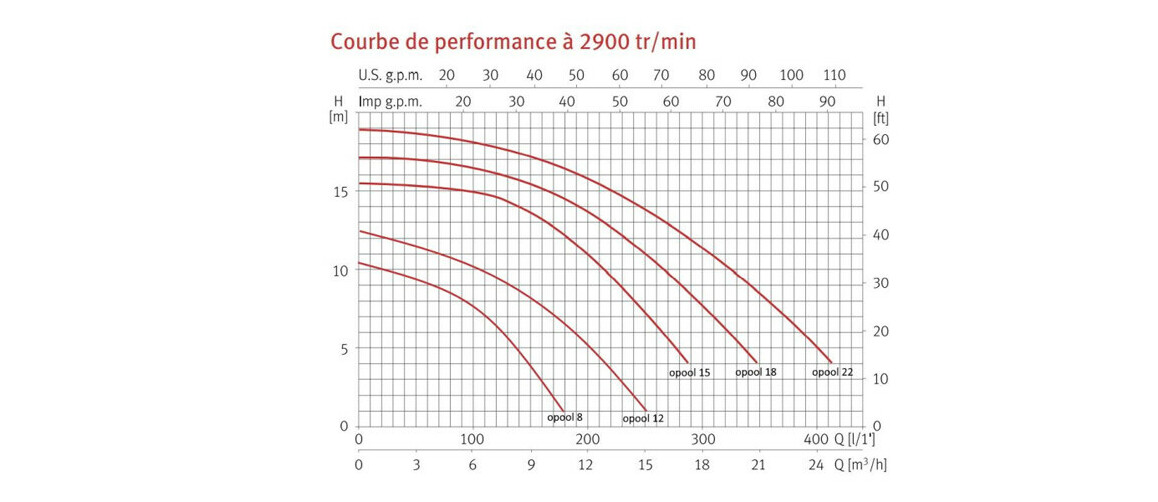courbe de performance de la Pompe de filtration piscine O'Pool