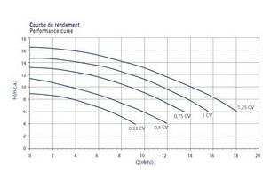 pompe filtration SENA courbes
