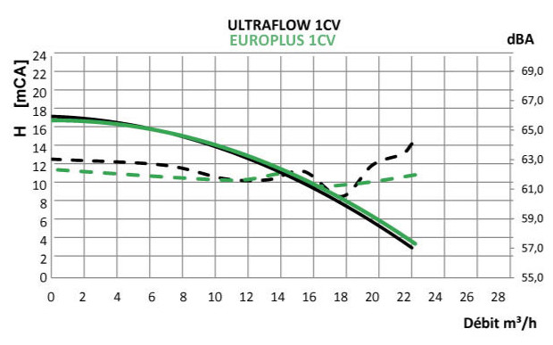 Pompe piscine compatile ultraflow - europlus courbe 3