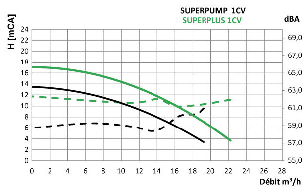 pompe filtration Superplus courbe manometrique