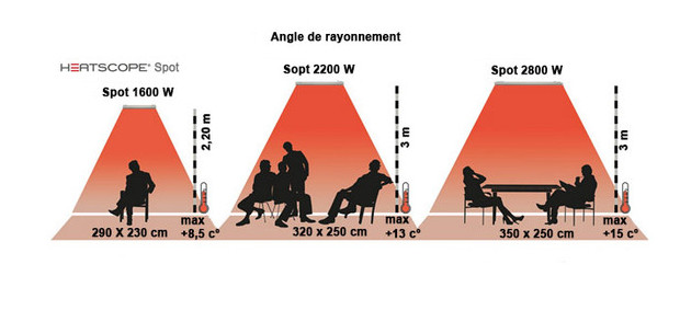 angle de chauffe de chauffage extérieur Heatscope Spot