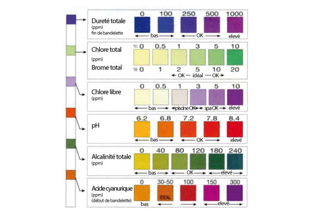 aquachek kit analyse piscine tableau couleurs