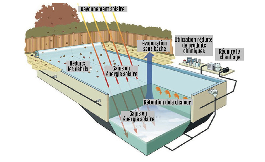 avantage de la bâche à bules solaire bleu 400