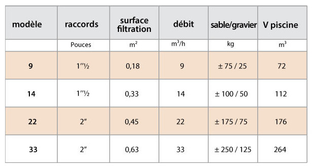 filtre piscine Triclair compatible triton - tableau technique