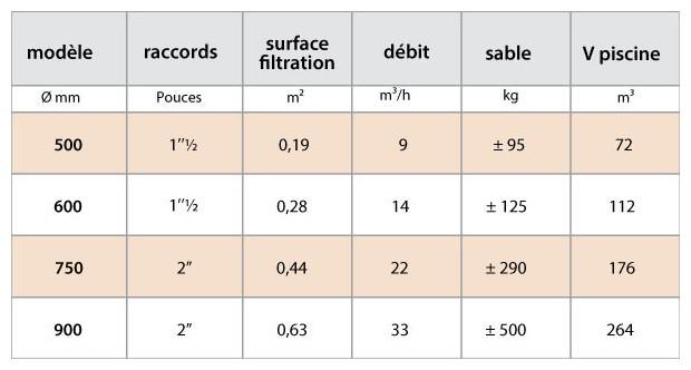 Proclair filtre piscine dimensions