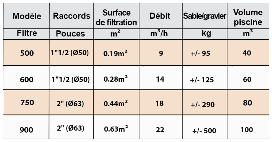 caractéristiques du filtre à sable proclair side