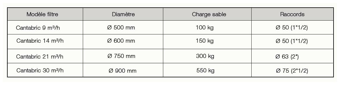 volume et débit du filtra à sable cantabric