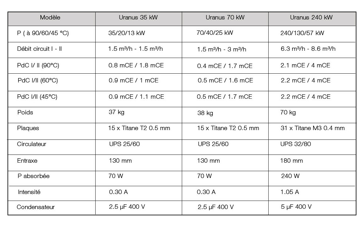 caractéristiques de l'échangeur industriel uranus