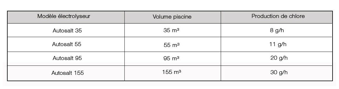 caractéristiques de l'électrolyseur au sel pooltechnologie autosalt