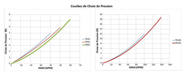 triton II clear pro - schema courbes de perte de pression