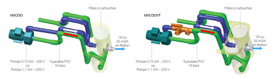 Groupe de filtration monobloc MX 25 - filtration schema