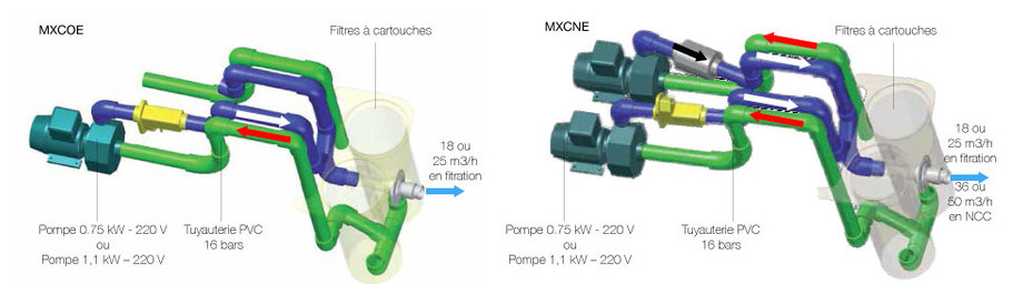 Groupe de filtration monobloc MX 25 - filtration schema