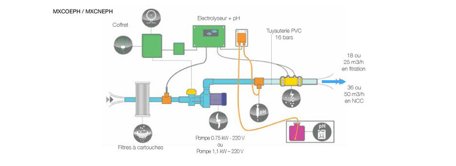 Groupe de filtration monobloc MX 25 - filtration schema