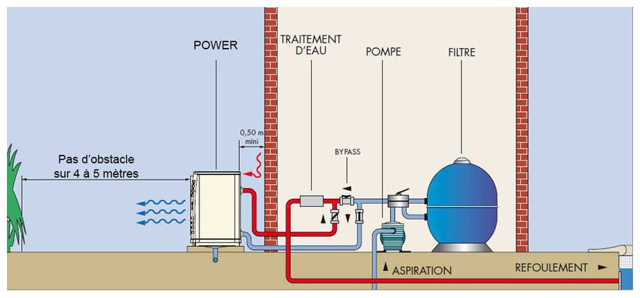 installation de la pompe à chaleur Zodiac Powerfirst Premium en situation