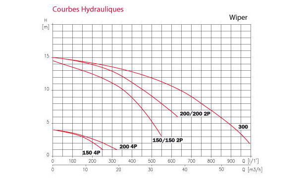 Pompe NCC Wiper - courbe rendement