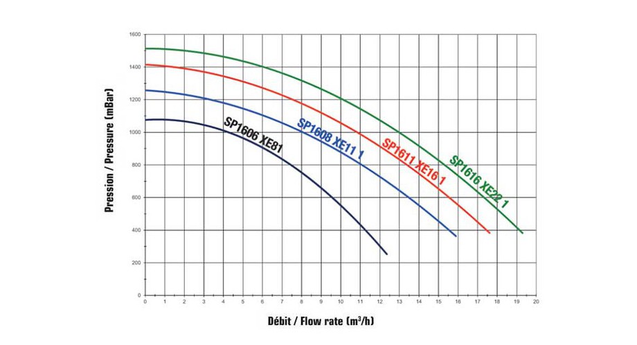 courbe de pression de la pompe centrifuge Superpump by Hayward