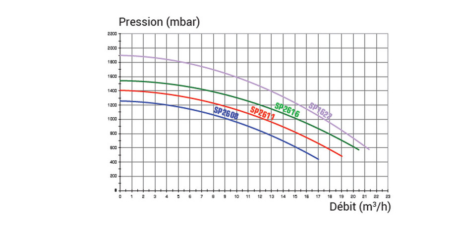 courbe de pression de la pompe de filtration superpum hayward