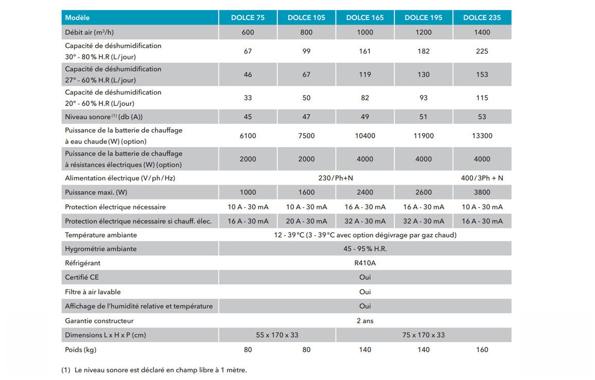 caractéristiques du déshumidificateur de piscine Dolce Teddington
