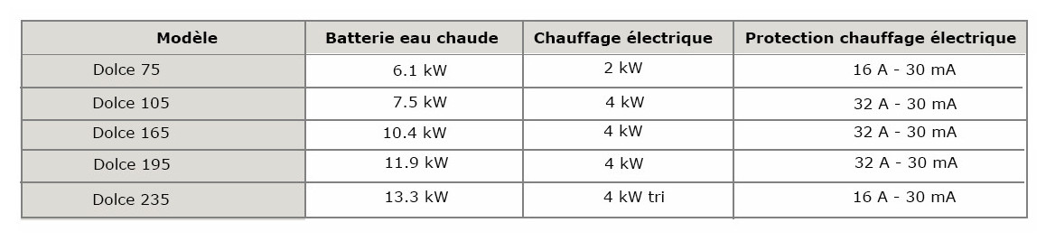 caractéristiques de la batterie eau chaude pour déshumidificateur dolce teddington