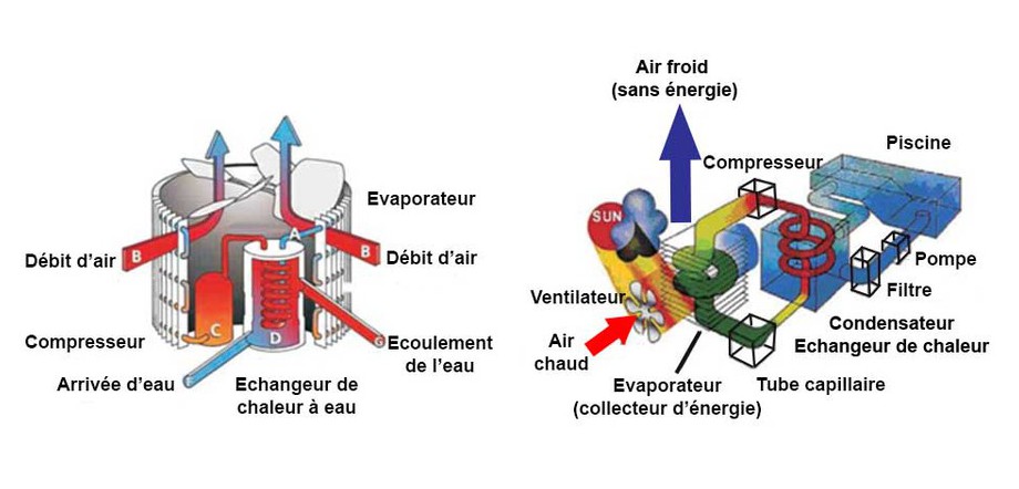 Fonctionnement de la pompe à chaleur pour piscine Pacfirst Top Nova Inverter
