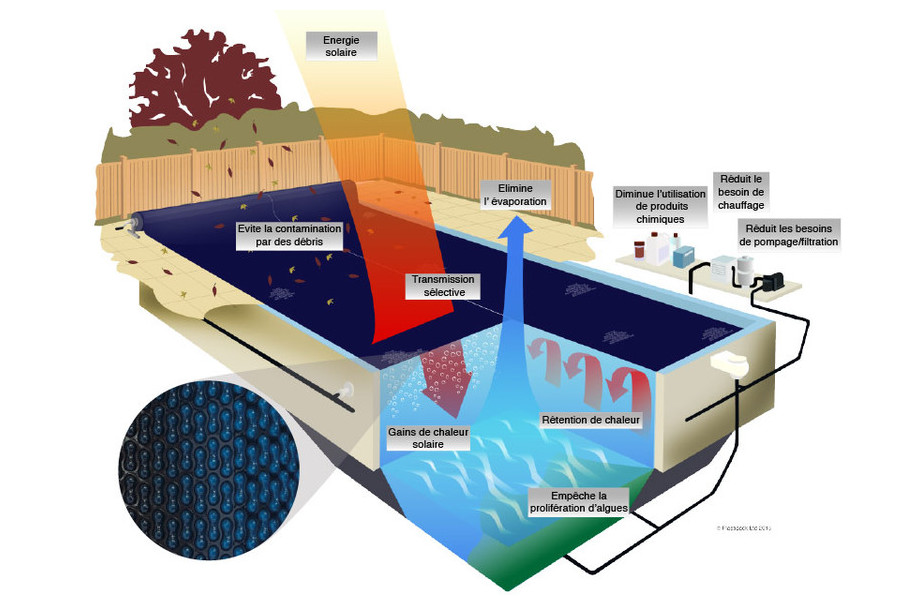 Bäche solaire Energy Guard 500 - schema