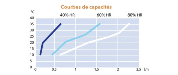 déshumidificateur pour piscine - courbe teddington CDP35