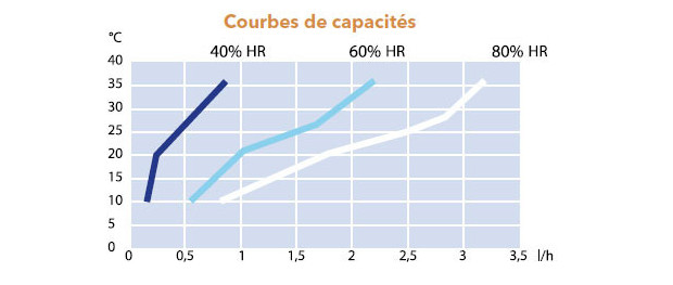 deshumidificateur piscine - courbe teddington CDP45