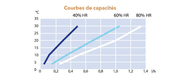 courbe rendement déshumidificateur d'ambiane CDF 35