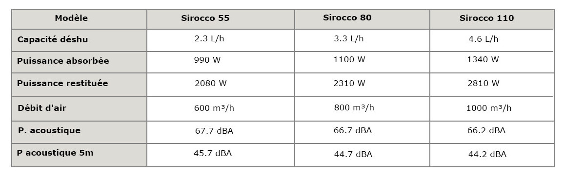 caractéristiques du déshumidificateur d'ambiance zodiac sirocco
