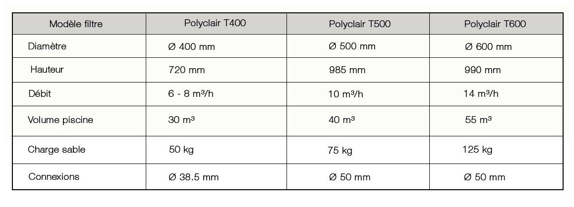caractéristiques du filtre polyclair plus top