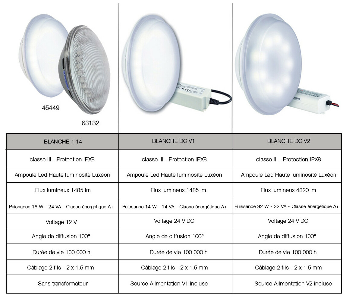 caractéristiques de l'ampoule led blanche PAR-56 basse conso pour niche de piscine standard Lumiplus