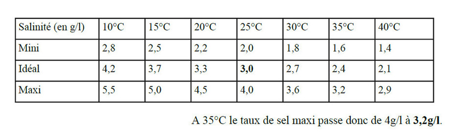 électrolyseur au sel de piscine Perle Série White taux de sel