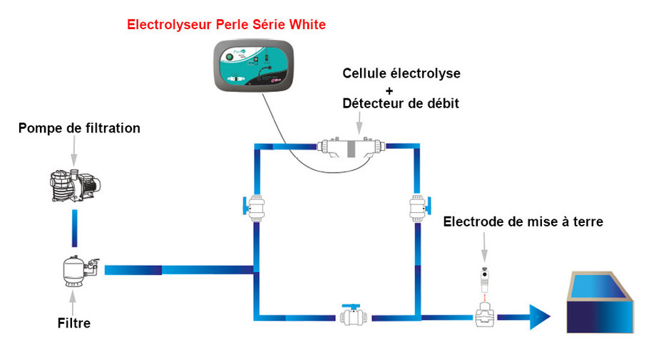 électrolyseur au sel de piscine Perle Série White installation