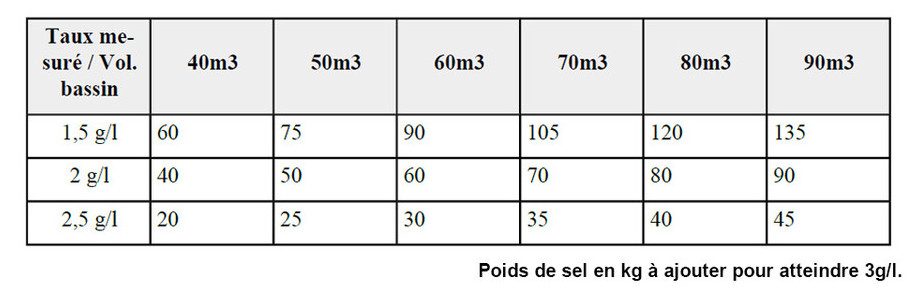 électrolyseur au sel de piscine Perle Série White ajout de sel