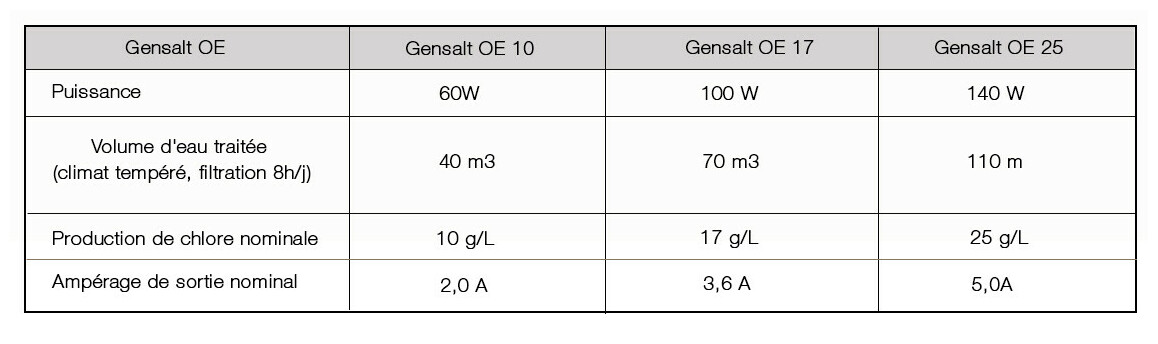 caractéristiques de l'électrolyseur au sel zodiac gensalt oe
