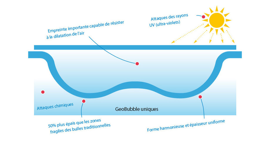 Bâche à bulles Iverbul quatro Energy Guard Geo Bubble Luxe 500µ avec bordure filtrante