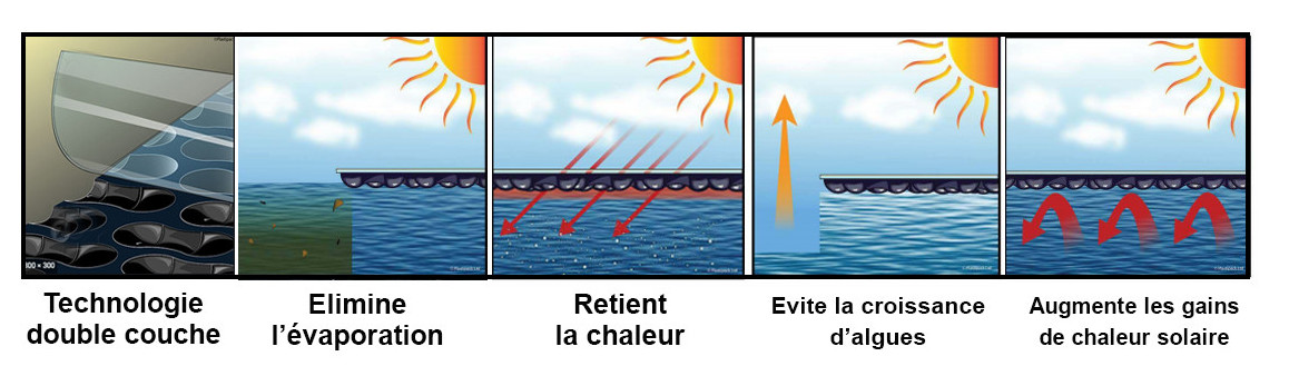 avantages de la bâche à bulles Iverbul energy guard geo bubble