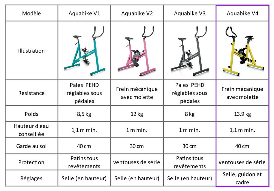 Vélo de piscine Aquaness Aquabike V4 - tableau de comparaison
