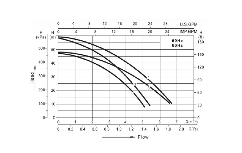 courbe de pression de la pompe de filtration wterfulle